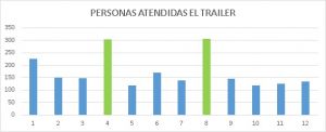 Se realizaron más de 600 mil atenciones en el sistema de salud público