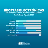 La receta electrónica de la Caja de Servicios Sociales continúa su aplicación con carácter federal