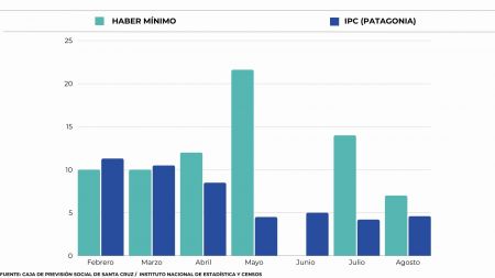 El haber mínimo jubilatorio en Santa Cruz superó en más de 3 puntos a la inflación