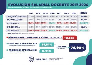 Evolución del Salario docente en Santa Cruz