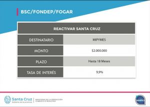 “Reactivar Santa Cruz”: La provincia ya entregó 56 créditos