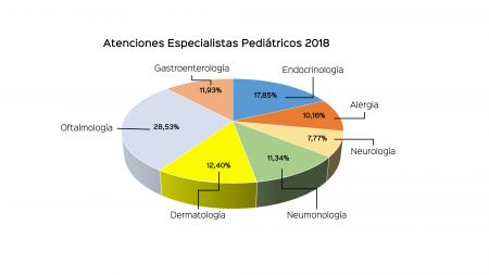Especialistas pediátricos atendieron a 2380 pacientes en 2018