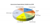 Especialistas pediátricos atendieron a 2380 pacientes en 2018