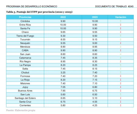 Santa Cruz es la provincia argentina que más creció en transparencia presupuestaria