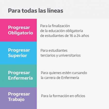 Se encuentra abierto el período de reclamos a las Becas Progresar