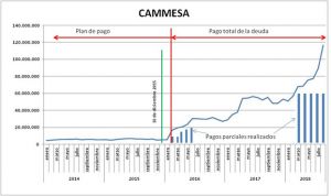 Santa Cruz le pagó la totalidad de la deuda a Cammesa