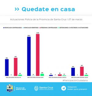 Continúan los controles para garantizar el aislamiento social, preventivo y obligatorio