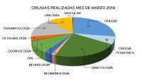 El Hospital Regional de Río Gallegos realizó más de 300 cirugías