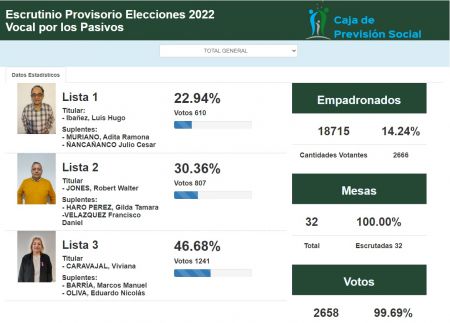 Elecciones del Sector Pasivo 2022: informamos los resultados del escrutinio provisorio