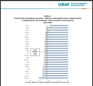 Santa Cruz percibió la coparticipación más baja en una década