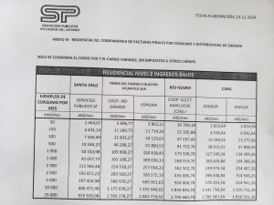 Servicios Públicos tiene el cuadro tarifario más bajo para residenciales y comercios de la Patagonia