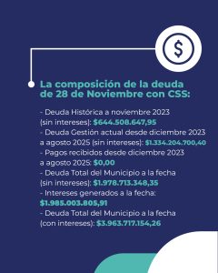 La deuda del Municipio de 28 de Noviembre con la Caja de Servicios Sociales supera montos millonarios