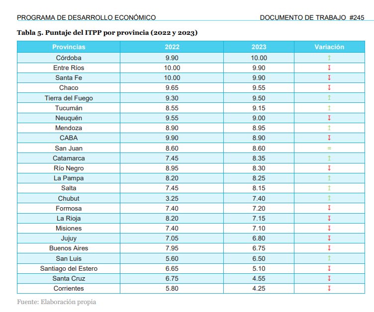 Santa Cruz es la provincia argentina que más creció en transparencia presupuestaria