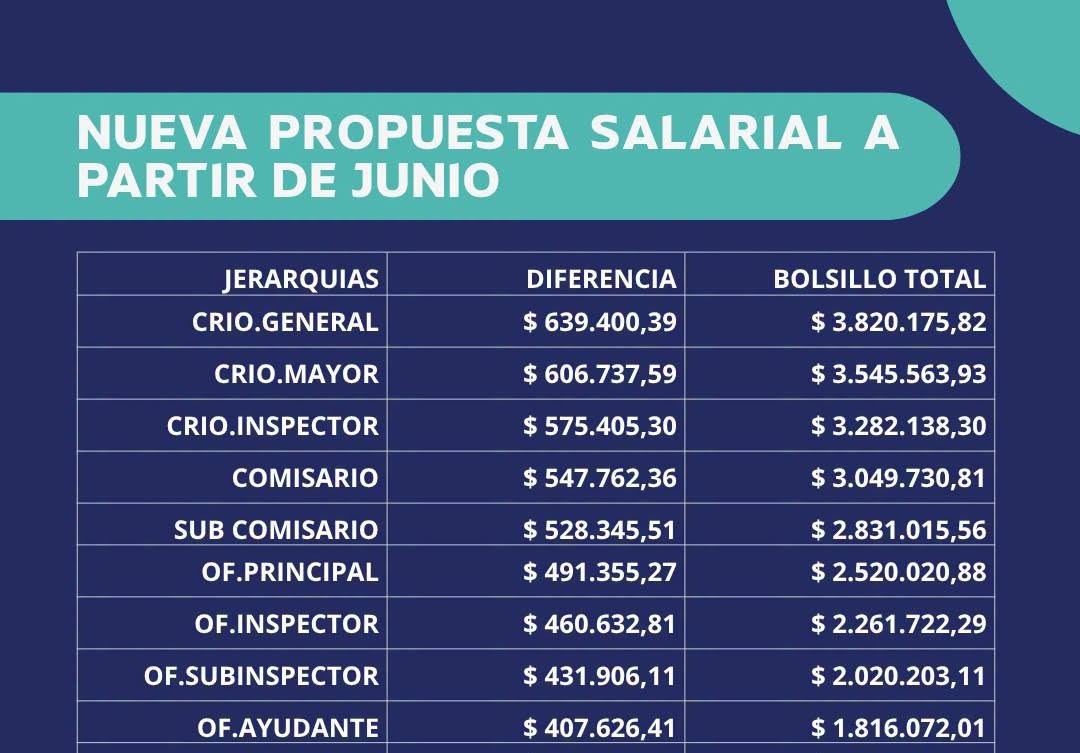 El Gobierno realizó su máximo esfuerzo salarial para las Fuerzas de Seguridad y mantendrá abierta la mesa de diálogo