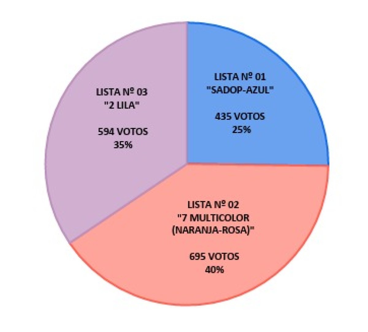 Se encuentran disponibles los resultados definitivos de las elecciones para Vocales Docentes