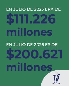 Deuda de los municipios con la CPS: creció casi $90 mil millones en un año