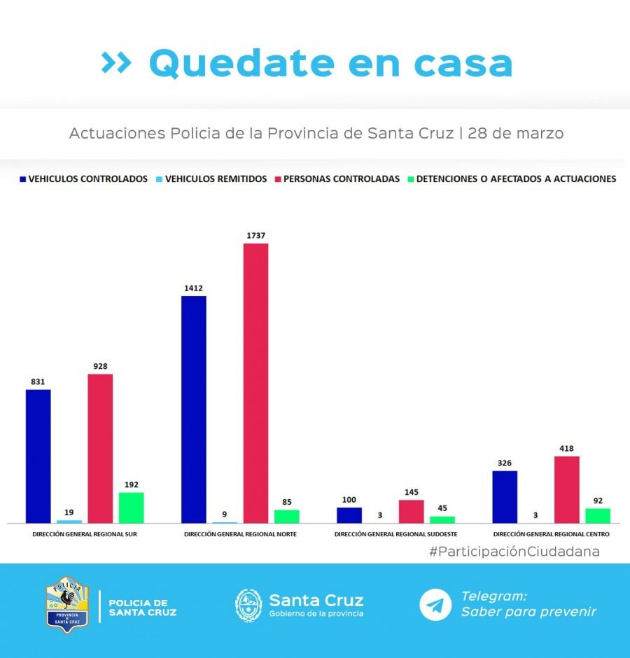 Controles en toda la provincia para garantizar el aislamiento social, preventivo y obligatorio