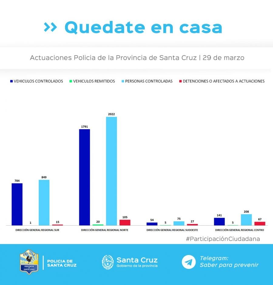 Se extiende el aislamiento social, preventivo y obligatorio y continúan los controles