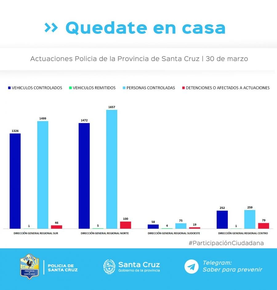 Controles del lunes 30 de marzo del Ministerio de Seguridad