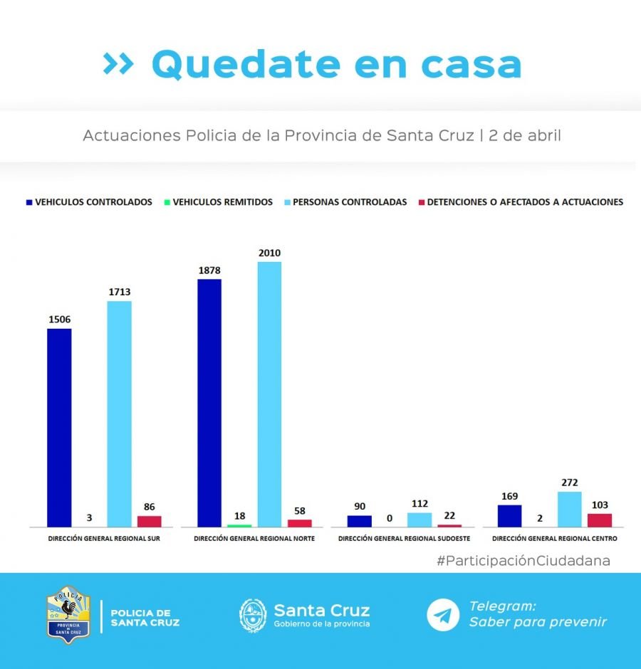 Cumplimiento del aislamiento social, preventivo y obligatorio en Santa Cruz